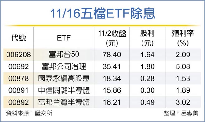 11/16五檔ETF除息