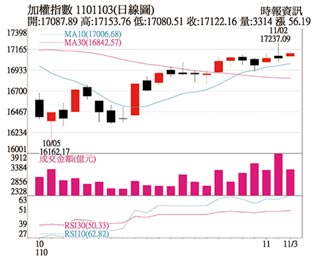 操盤心法－美股三大指數齊創高 台股迎補漲行情