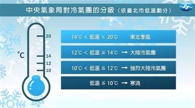 全台再冷都不算只有這裡低於10度才叫寒流 生活 中時新聞網