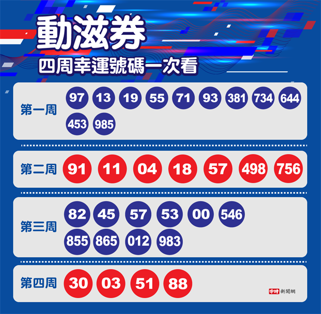 动滋券四周中奖号码一次看。（中时新闻网 陈友龄制表）