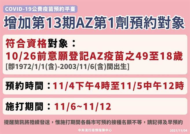 （第13期增加开放10月26日中午12时前意愿登记AZ疫苗49至18岁民眾接种第一剂。图／中央流行疫情指挥中心提供。）