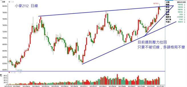 小麦是食品原物料上游，居高不下的成本也有机会在接下来几个月反映在食品价格上，加剧通膨速度。。(图/理财周刊提供)