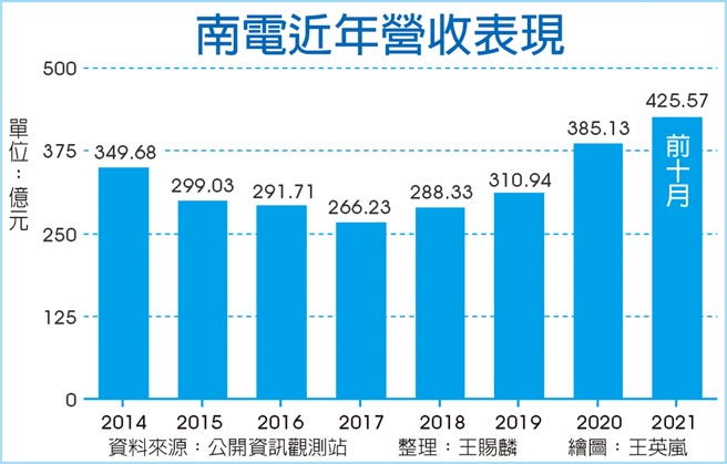 南电近年营收表现