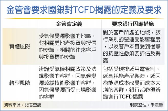 金管會要求國銀對TCFD揭露的定義及要求