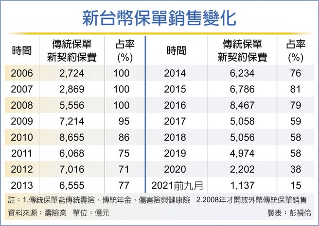 新台幣保單銷售變化