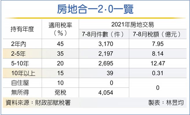 房地合一2.0一覽