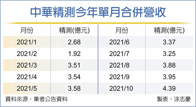中華精測今年單月合併營收