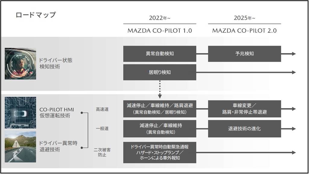 MAZDA Co-Pilot Concept 駕駛輔助科技概念亮相、預計2022年起先行導入大型車商品群！(圖/CarStuff提供)