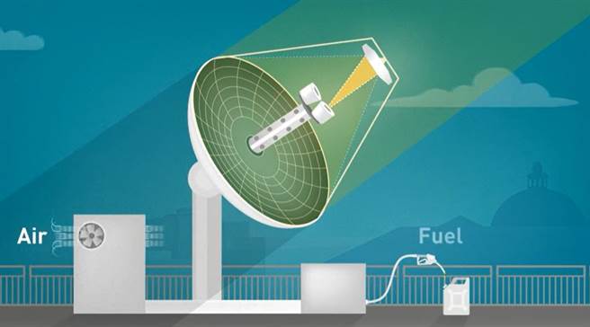 人工光合作用的工作流程，左边的集气机吸收二氧化碳和水，中间的太阳炉制作合成气，再经过费托法制成燃料。(图/ETH Zurich)