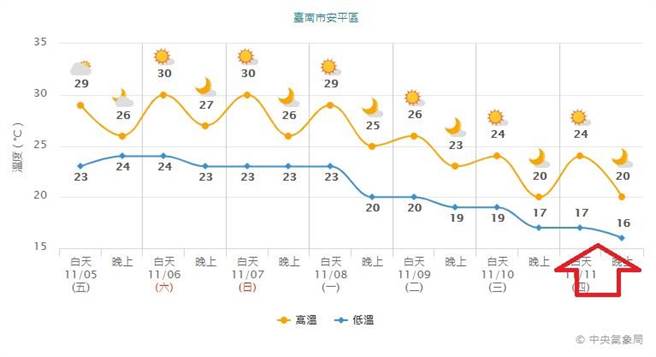 鄭明典提醒，南部下周三、四低溫16度，民眾應做好保暖。（翻攝臉書）