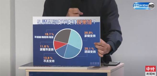台北智会民调公布记者会，图为支不支持反莱猪的民调结果。(取自中时新闻网直播)