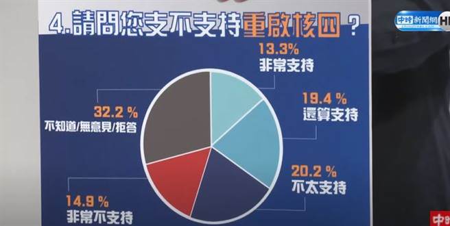 台北智会民调公布记者会，图为支不支持重启核四的民调结果。(取自中时新闻网直播)