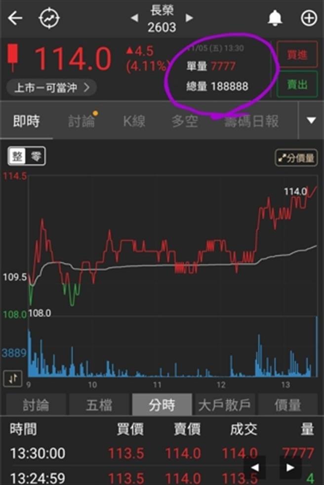 長榮5日成交量罕見出現18萬8888張的數字，尾盤成交量則是7777張。(圖/翻攝籌碼K線APP)