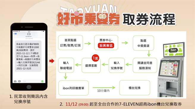 桃園好市乘雙券兌換方法相當簡單，民眾只要有收到中獎簡訊，可至全台6200家超商7-11的ibon機台輸入資訊即可列印使用。（圖截自鄭文燦臉書直播）