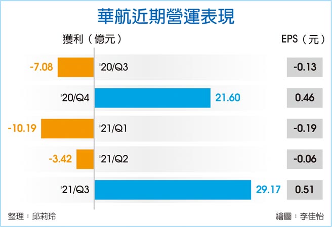 华航近期营运表现