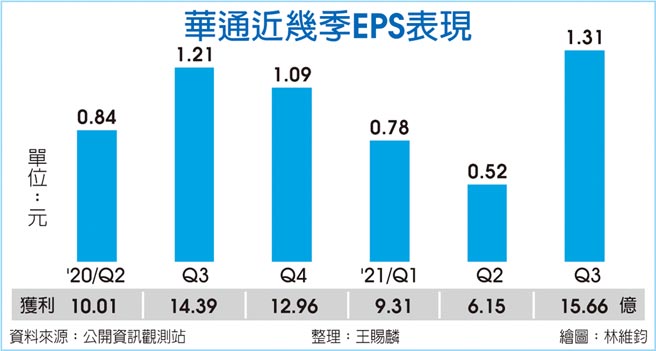 华通近几季EPS表现