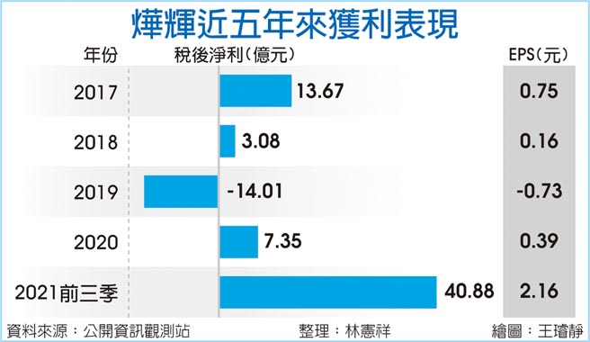 烨辉近五年来获利表现