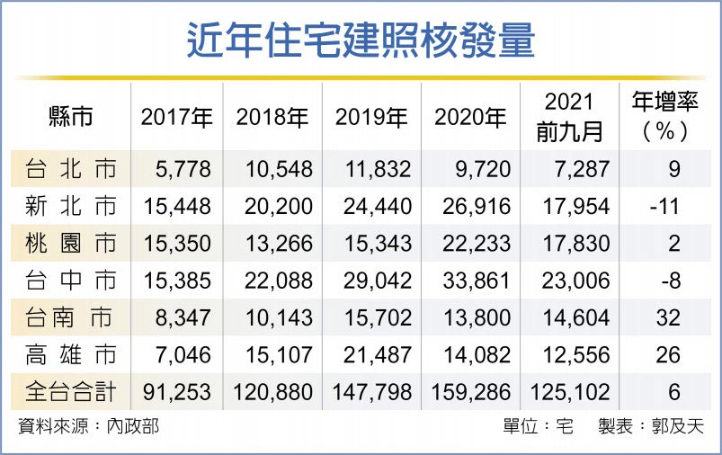 近年住宅建照核發量