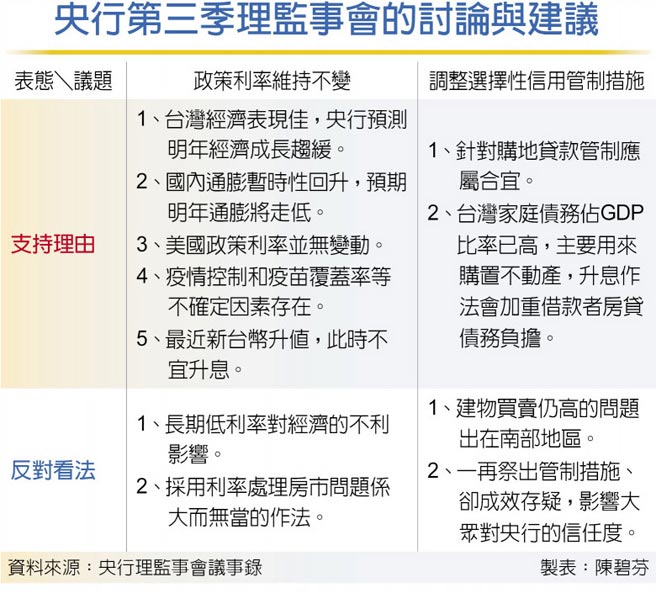 央行第三季理监事会的讨论与建议