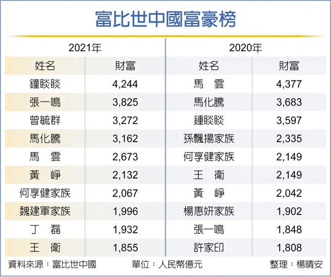 富比世中国富豪榜