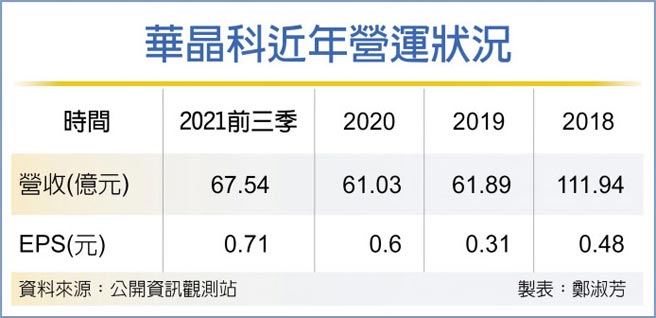华晶科近年营运状况