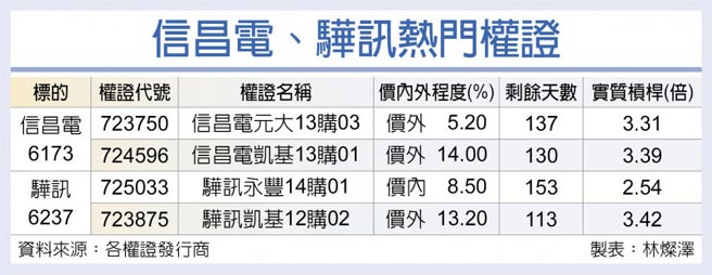 信昌電、驊訊熱門權證