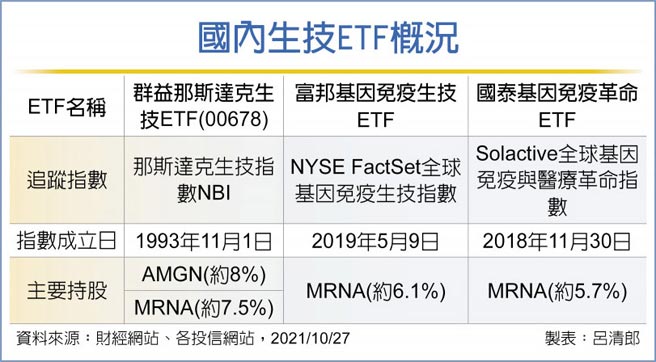 國內生技ETF概況