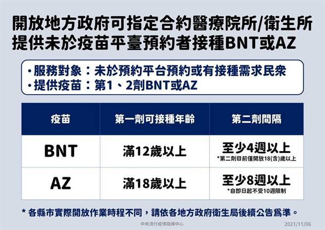 开放地方政府可指定院所 提供未于疫苗平台预约者接种BNT或AZ疫苗。（指挥中心提供）