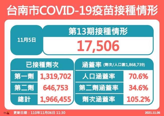 台南市卫生局统计截至5日，第1剂疫苗涵盖率70.6％、第2剂34.6％。（台南市卫生局提供／曹婷婷台南传真）