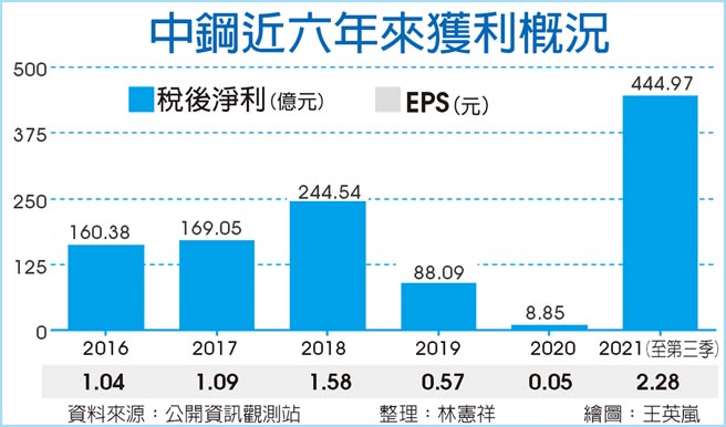 钢价大涨中钢q3 前三季获利双响砲 D51恶魔