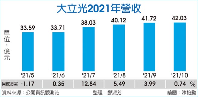 大立光2021年营收