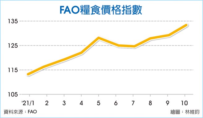 FAO粮食价格指数
