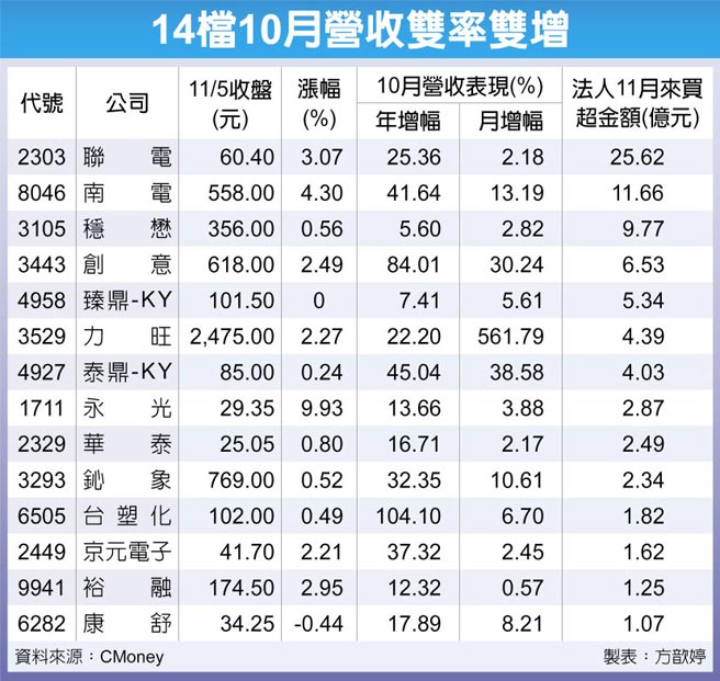 14檔10月營收雙率雙增