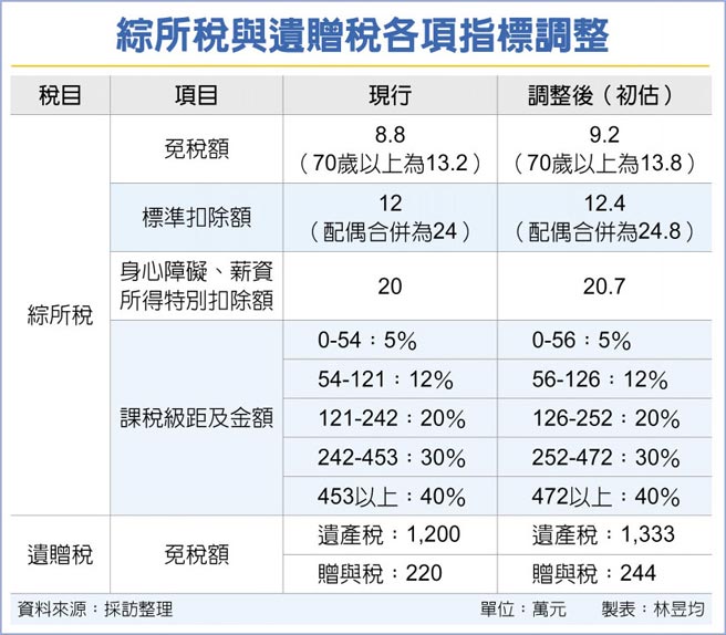 综所税与遗赠税各项指标调整