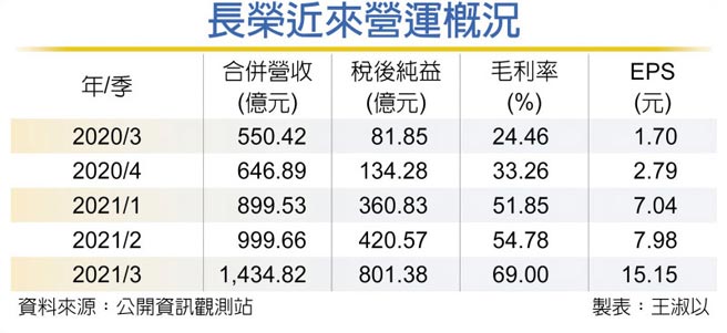 长荣近来营运概况