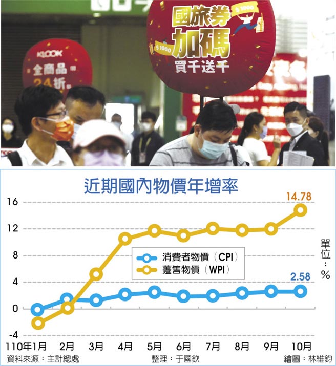 近期国内物价年增率