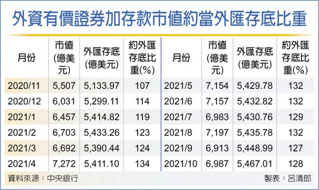 外資有價證券加存款市值約當外匯存底比重