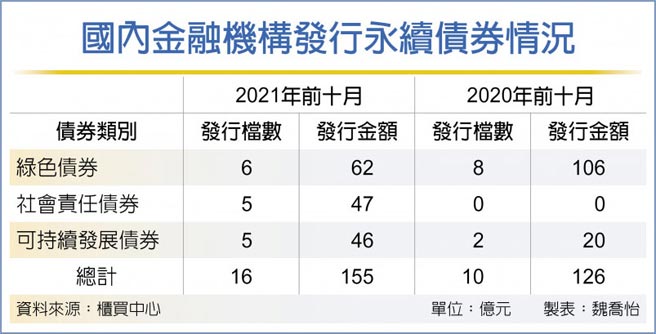 國內金融機構發行永續債券情況