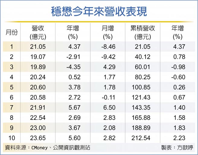 稳懋今年来营收表现