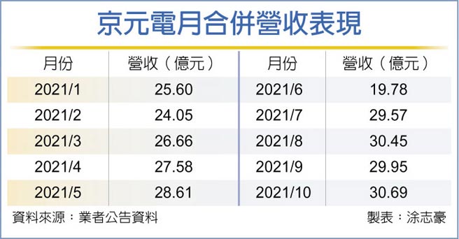 京元電月合併營收表現