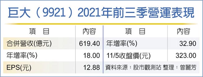 巨大（9921）2021年前三季营运表现