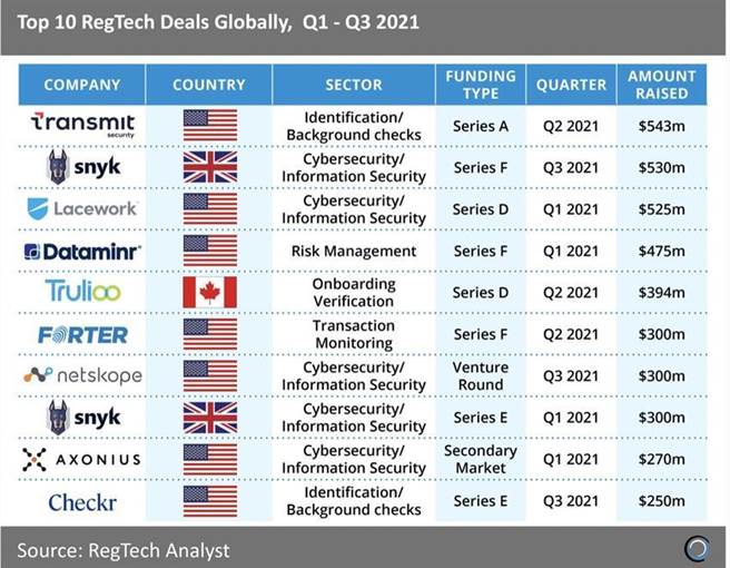 （2021年前九个月全世界最吸金TOP 10 Regtech监理科技新创事业名单出炉。资料来源／RegTech Analyst )