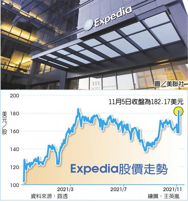 Expedia股价走势