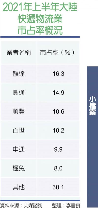 2021年上半年大陆快递物流业市占率概况