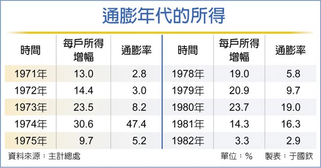 通膨年代的所得
