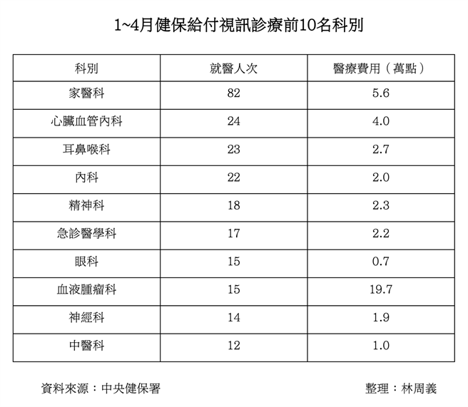 1~4月健保给付视讯诊疗前10名科别。