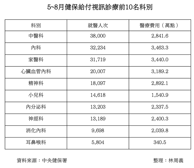 5~8月健保给付视讯诊疗前10名科别。