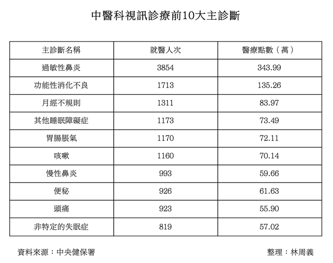 中医科视讯诊疗前10大主诊断（5～8月）。