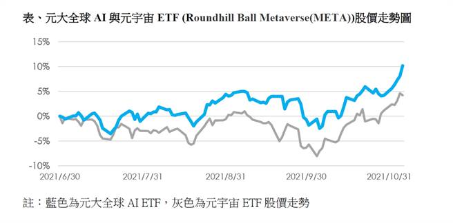 资料来源：彭博资讯，资料时间为2021/6/30-2021/11/5，新台币计价