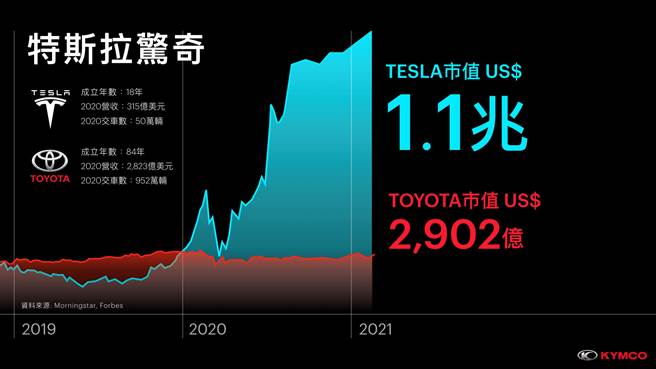 特斯拉帶動全球電動車產業快速發展，市值突破1兆美元，是豐田Toyota的三倍以上。(圖/KYMCO提供)
